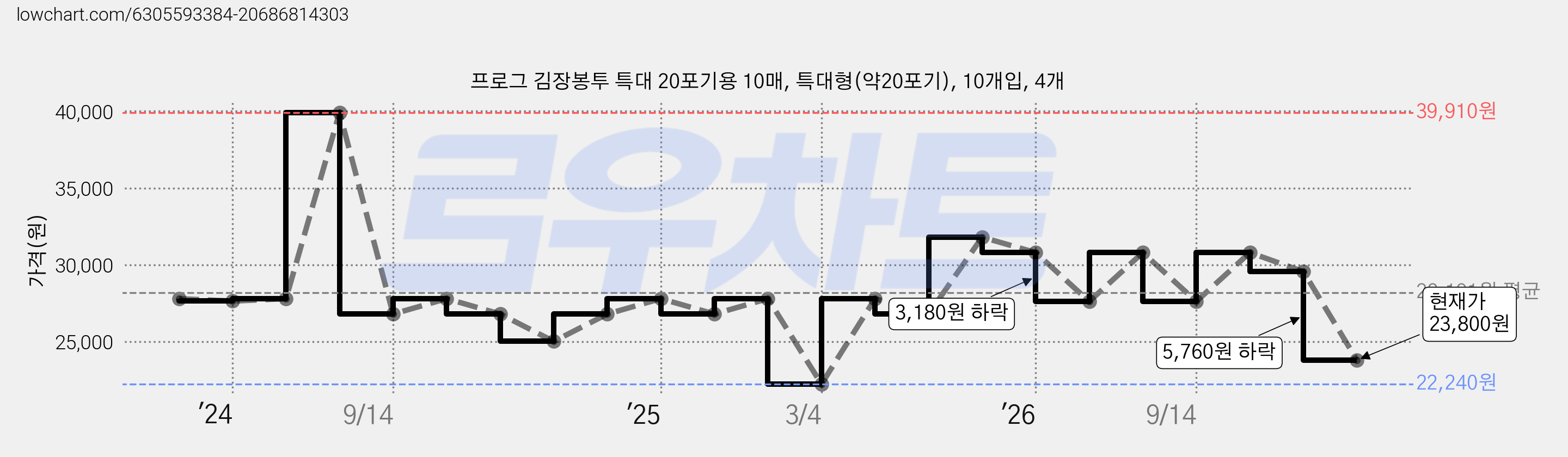 프로그 김장봉투 특대 20포기용 10매, 특대형(약20포기), 10개입, 4개 가격 변동 차트, 현재가 23,800원, 관측 최저가 22,240원