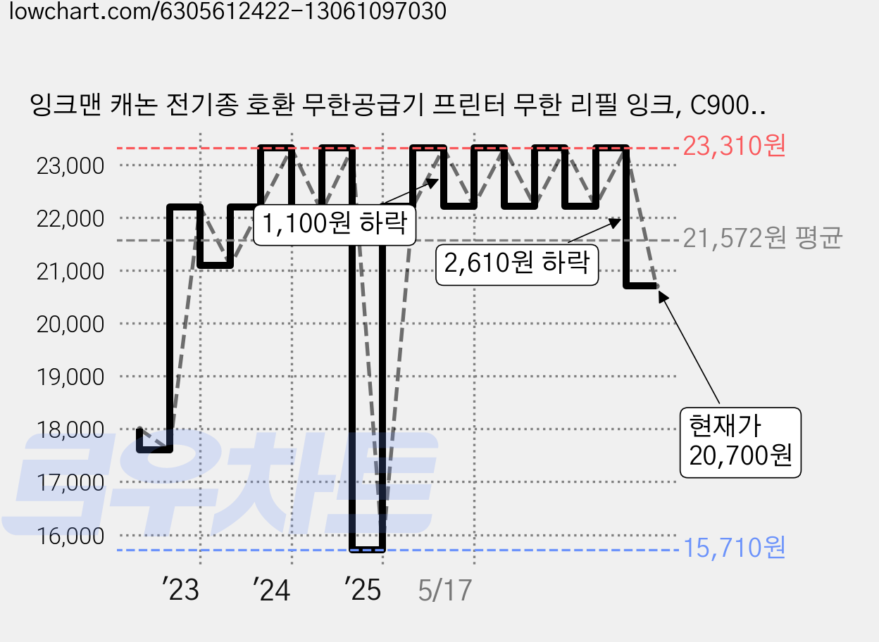 잉크맨 캐논 전기종 호환 무한공급기 프린터 무한 리필 잉크, C900D 100ml 4색 2세트 (캐논호환), 2개 가격 변동 차트, 현재가 20,700원, 관측 최저가 15,710원