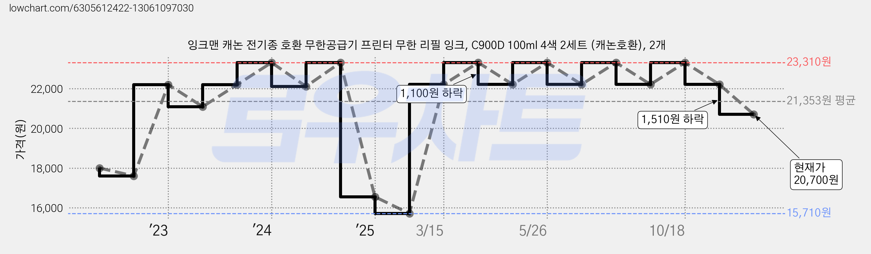 잉크맨 캐논 전기종 호환 무한공급기 프린터 무한 리필 잉크, C900D 100ml 4색 2세트 (캐논호환), 2개 가격 변동 차트, 현재가 20,700원, 관측 최저가 15,710원