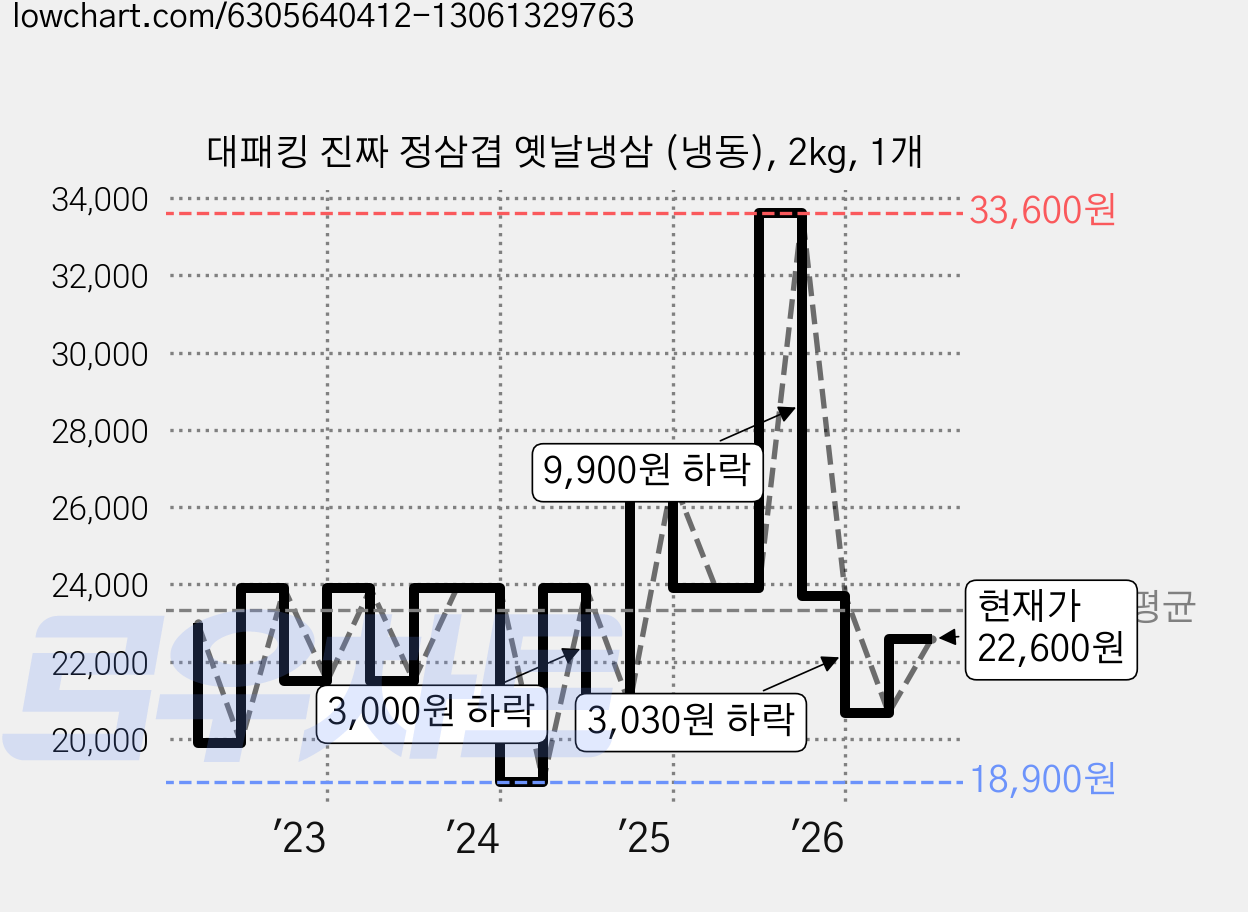 대패킹 진짜 정삼겹 옛날냉삼 (냉동), 2kg, 1개 가격 변동 차트, 현재가 22,600원, 관측 최저가 18,900원