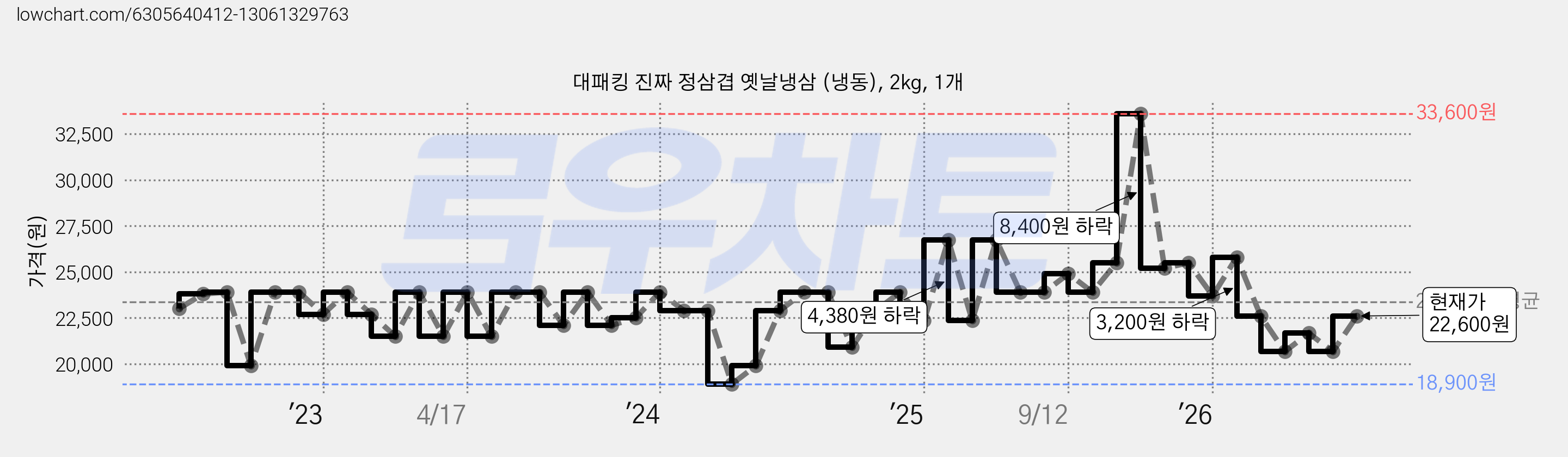 대패킹 진짜 정삼겹 옛날냉삼 (냉동), 2kg, 1개 가격 변동 차트, 현재가 22,600원, 관측 최저가 18,900원