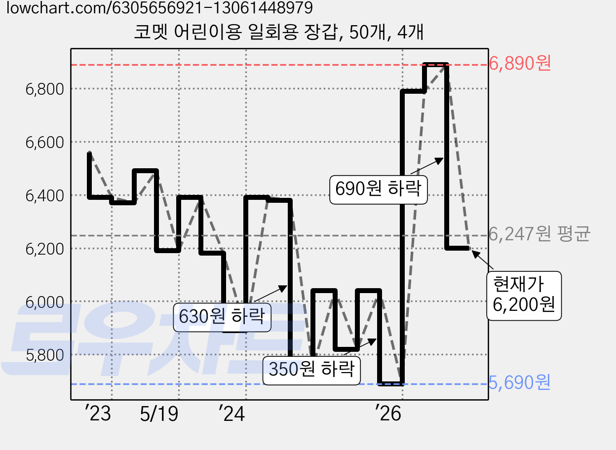코멧 어린이용 일회용 장갑, 50개, 4개 가격 변동 차트, 현재가 6,200원, 관측 최저가 5,590원
