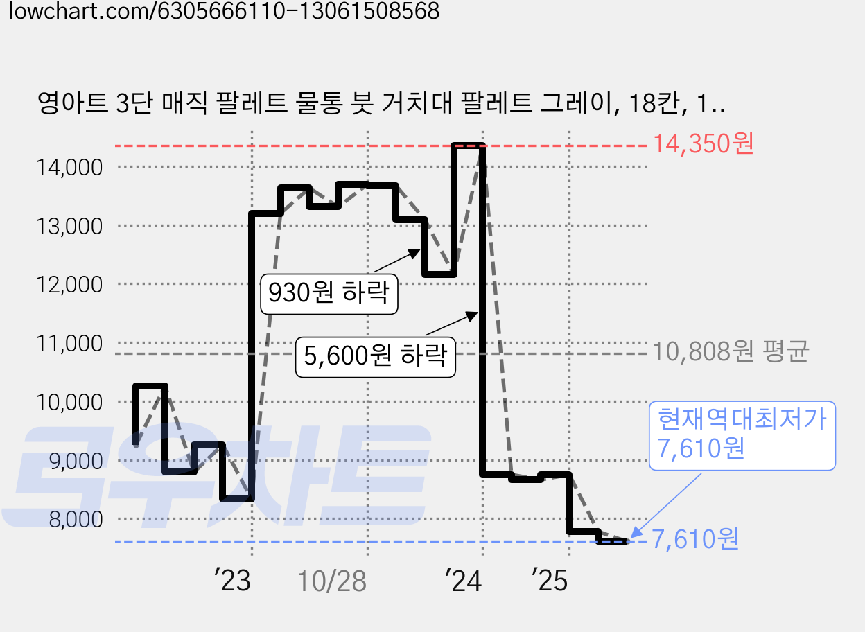 영아트 3단 매직 팔레트 물통 붓 거치대 팔레트 그레이, 18칸, 1개 가격 변동 차트, 현재가 7,610원, 역대최저가