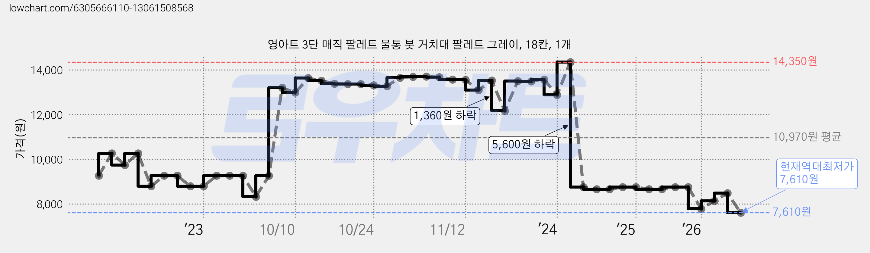 영아트 3단 매직 팔레트 물통 붓 거치대 팔레트 그레이, 18칸, 1개 가격 변동 차트, 현재가 7,610원, 역대최저가