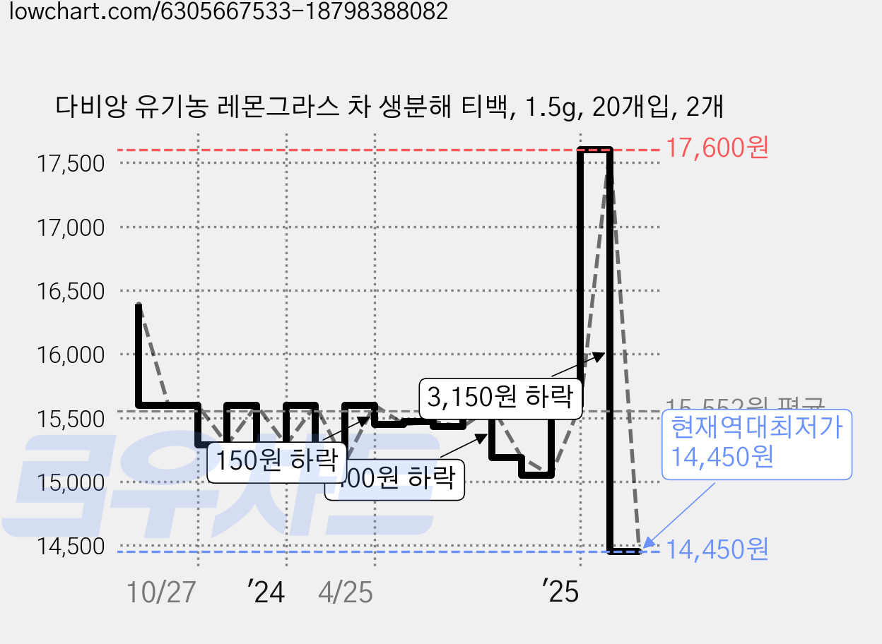 다비앙 유기농 레몬그라스 차 생분해 티백, 1.5g, 20개입, 2개 가격 변동 차트, 현재가 14,450원, 역대최저가