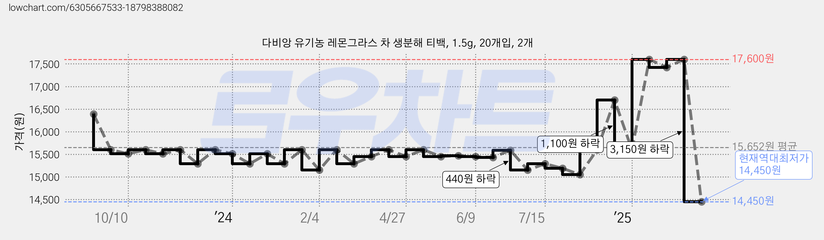 다비앙 유기농 레몬그라스 차 생분해 티백, 1.5g, 20개입, 2개 가격 변동 차트, 현재가 14,450원, 역대최저가
