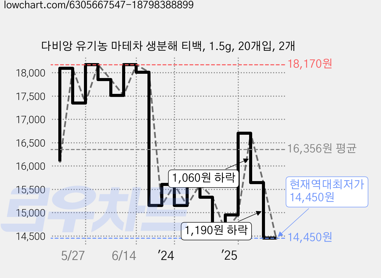 다비앙 유기농 마테차 생분해 티백, 1.5g, 20개입, 2개 가격 변동 차트, 현재가 14,450원, 역대최저가