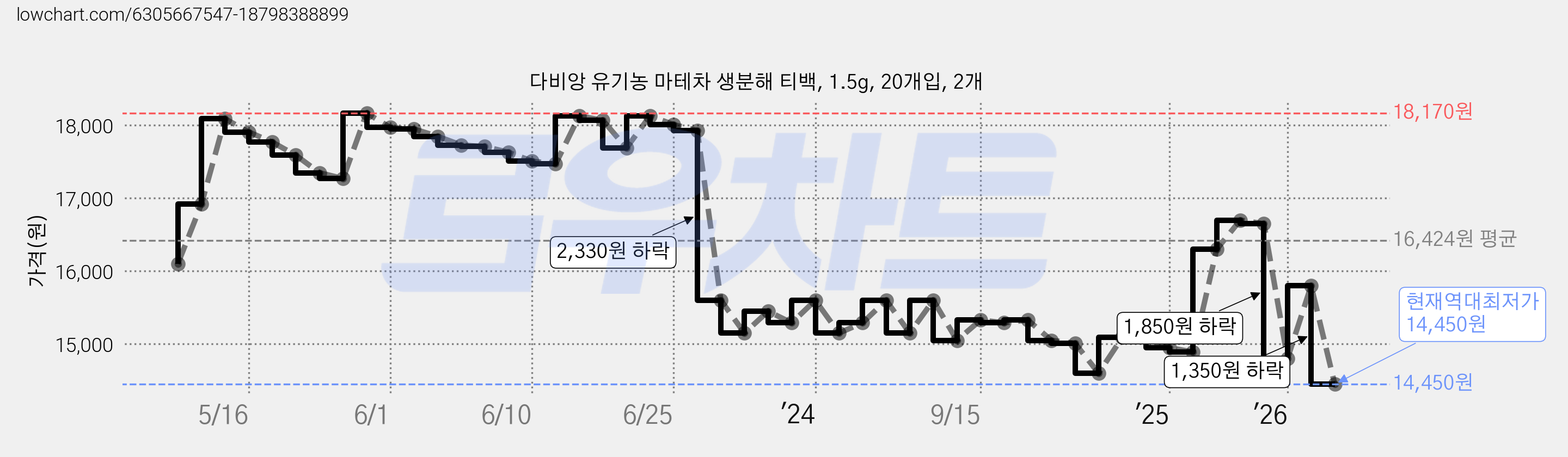 다비앙 유기농 마테차 생분해 티백, 1.5g, 20개입, 2개 가격 변동 차트, 현재가 14,450원, 역대최저가