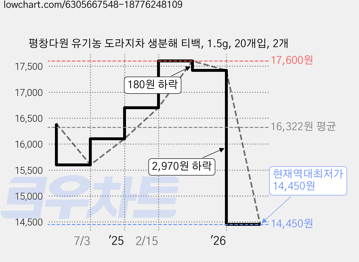평창다원 유기농 도라지차 생분해 티백, 1.5g, 20개입, 2개 가격 변동 차트, 현재가 14,450원, 역대최저가