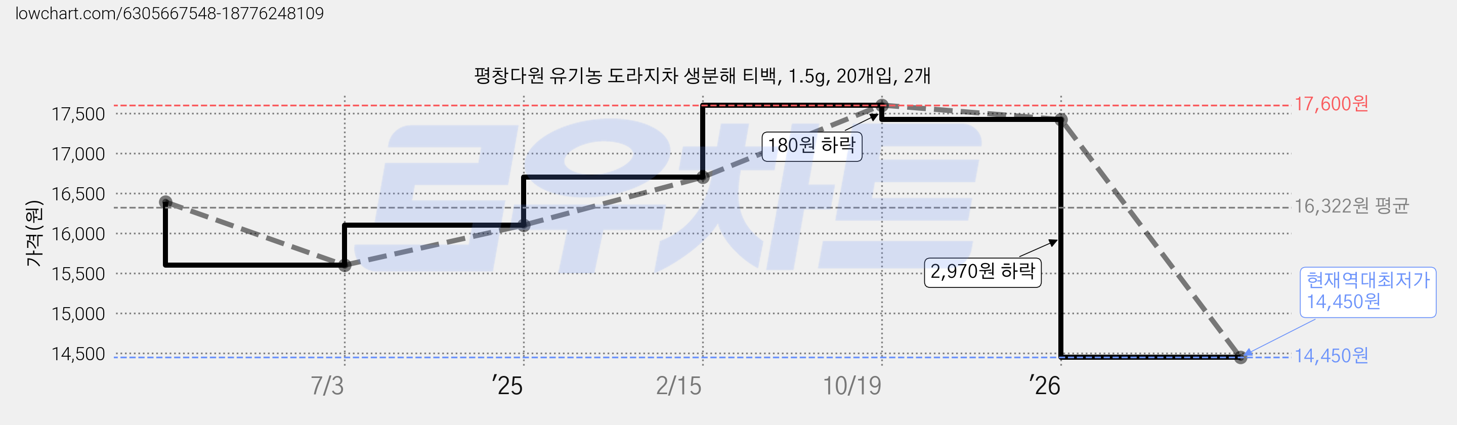 평창다원 유기농 도라지차 생분해 티백, 1.5g, 20개입, 2개 가격 변동 차트, 현재가 14,450원, 역대최저가