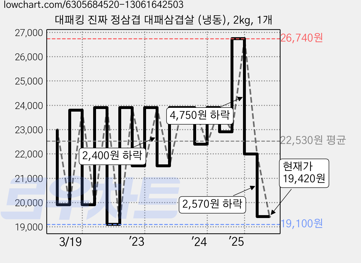 대패킹 진짜 정삼겹 대패삼겹살 (냉동), 2kg, 1개 가격 변동 차트, 현재가 19,420원, 관측 최저가 19,100원