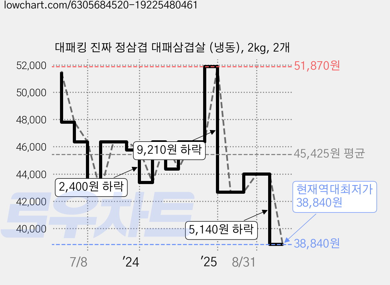 대패킹 진짜 정삼겹 대패삼겹살 (냉동), 2kg, 2개 가격 변동 차트, 현재가 38,840원, 역대최저가