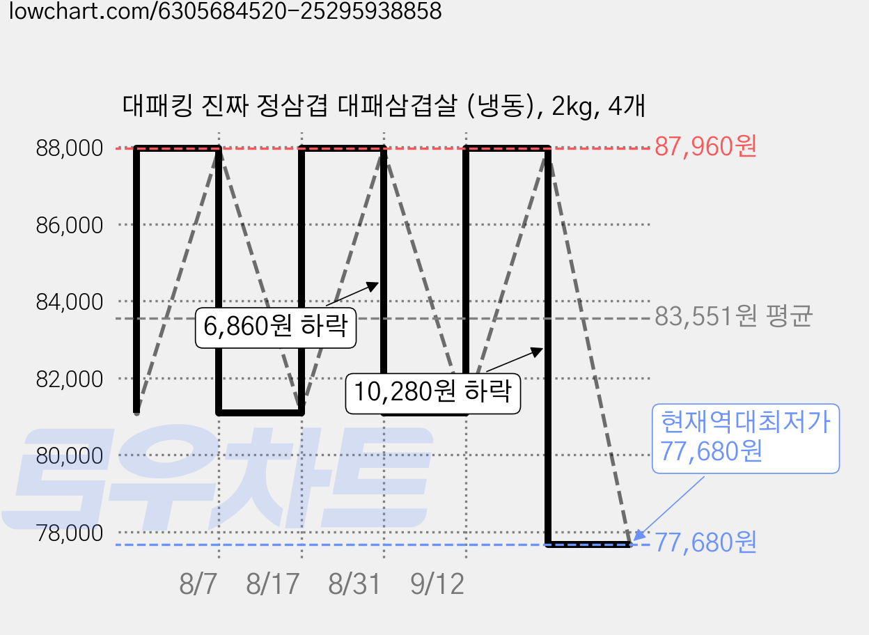 대패킹 진짜 정삼겹 대패삼겹살 (냉동), 2kg, 4개 가격 변동 차트, 현재가 77,680원, 역대최저가