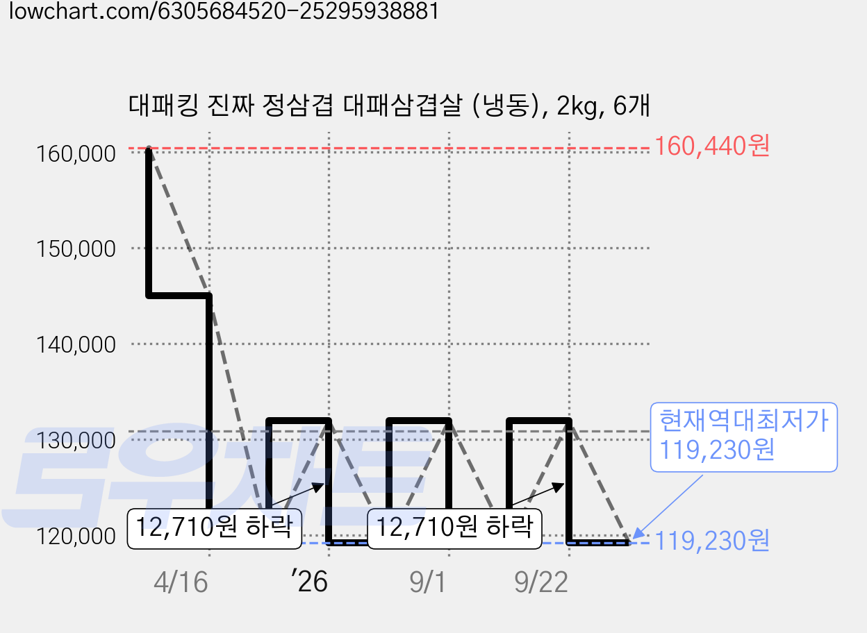 대패킹 진짜 정삼겹 대패삼겹살 (냉동), 2kg, 6개 가격 변동 차트, 현재가 119,230원, 역대최저가