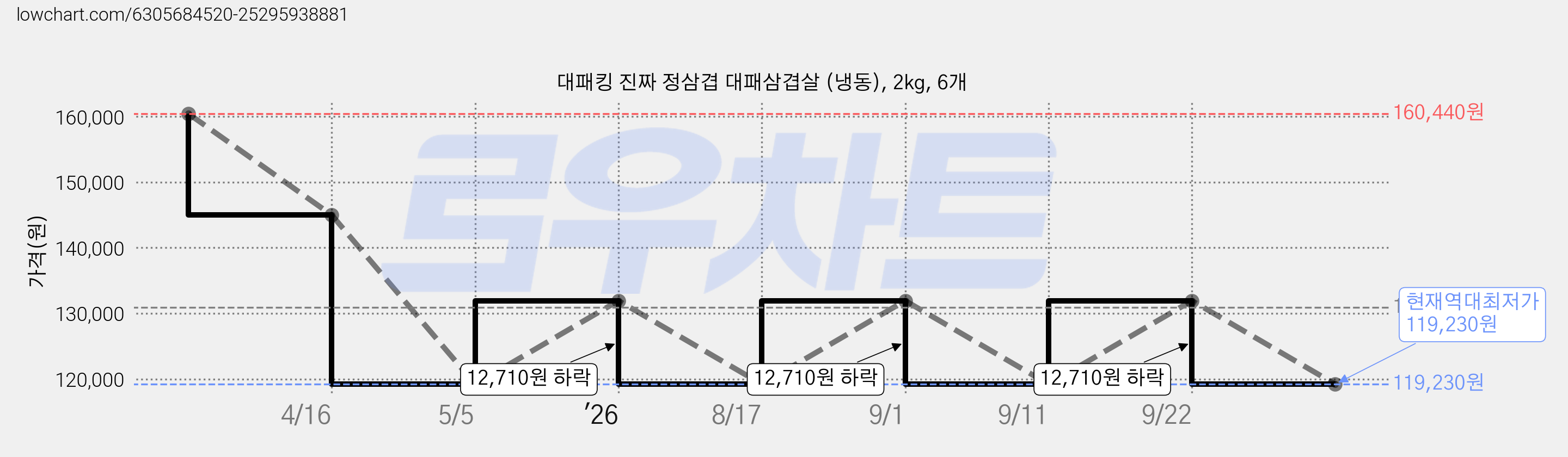 대패킹 진짜 정삼겹 대패삼겹살 (냉동), 2kg, 6개 가격 변동 차트, 현재가 119,230원, 역대최저가