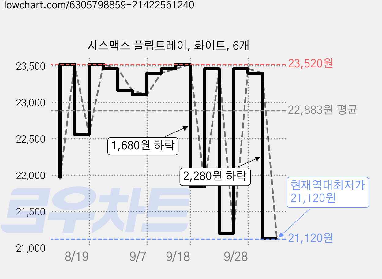 시스맥스 플립트레이, 화이트, 6개 가격 변동 차트, 현재가 21,120원, 역대최저가