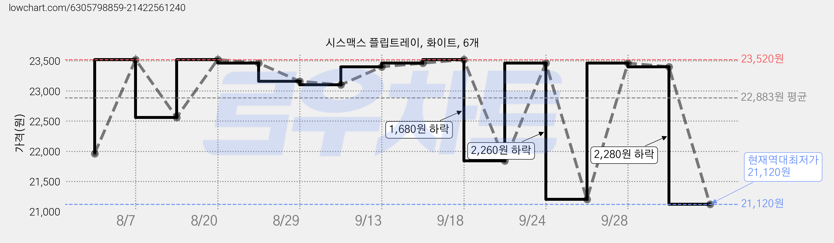 시스맥스 플립트레이, 화이트, 6개 가격 변동 차트, 현재가 21,120원, 역대최저가