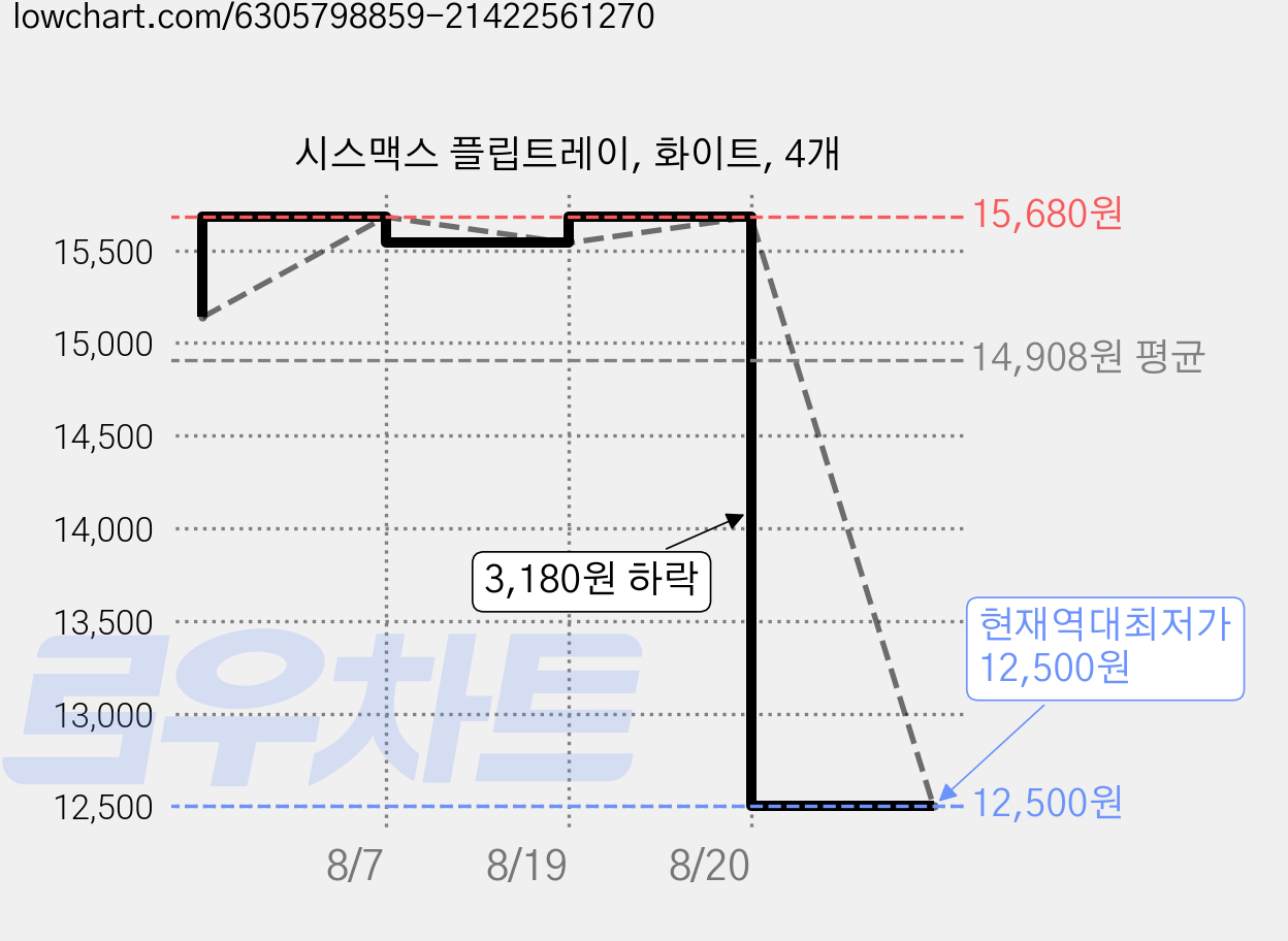 시스맥스 플립트레이, 화이트, 4개 가격 변동 차트, 현재가 12,500원, 역대최저가