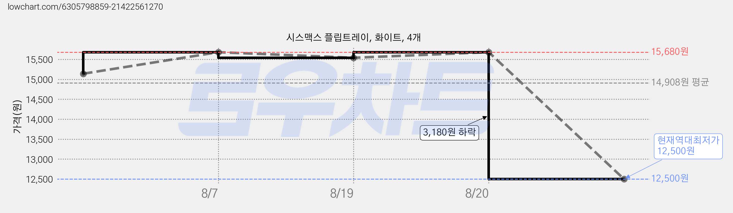 시스맥스 플립트레이, 화이트, 4개 가격 변동 차트, 현재가 12,500원, 역대최저가
