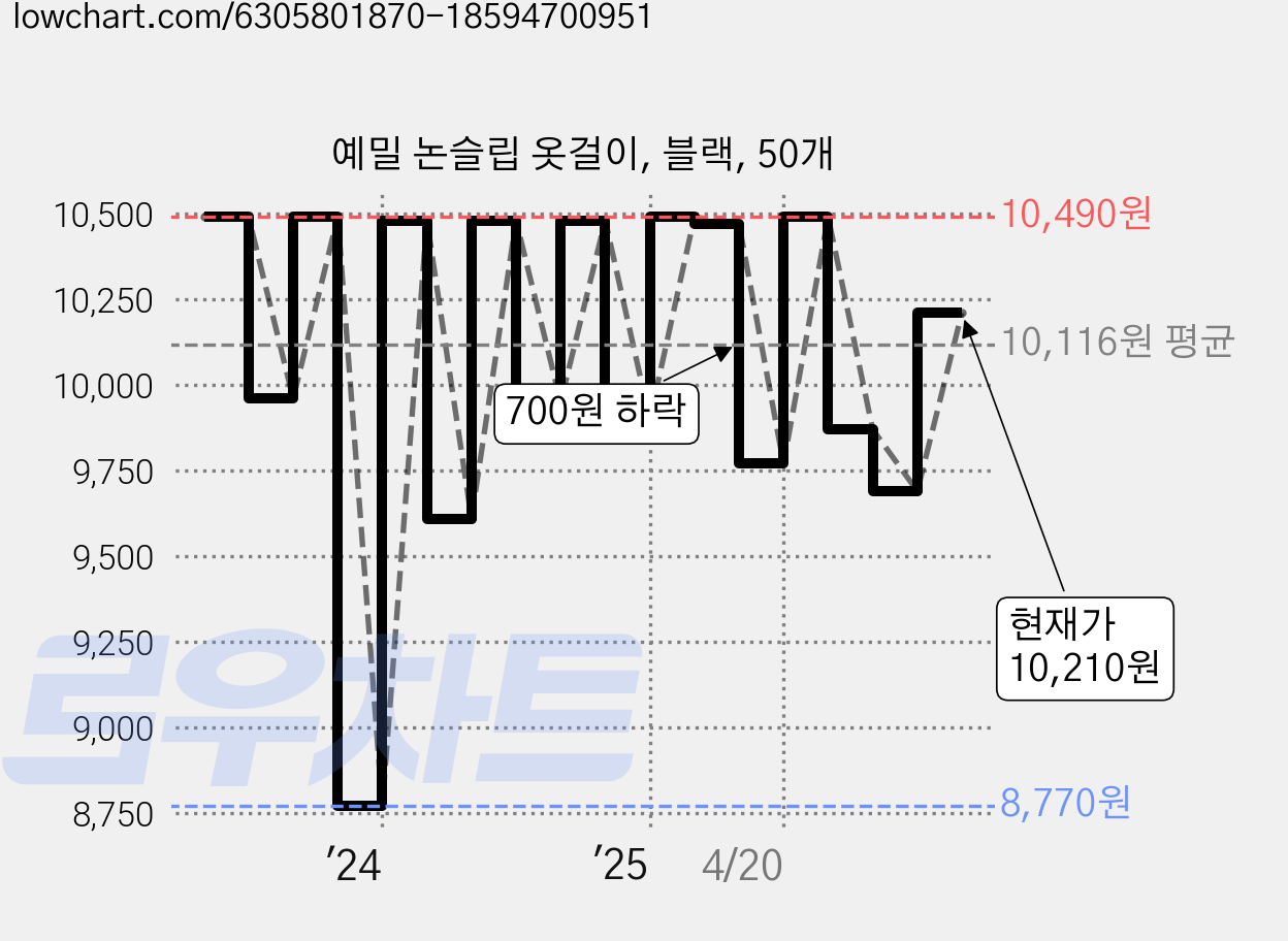 예밀 논슬립 옷걸이, 블랙, 50개 가격 변동 차트, 현재가 10,210원, 관측 최저가 8,770원