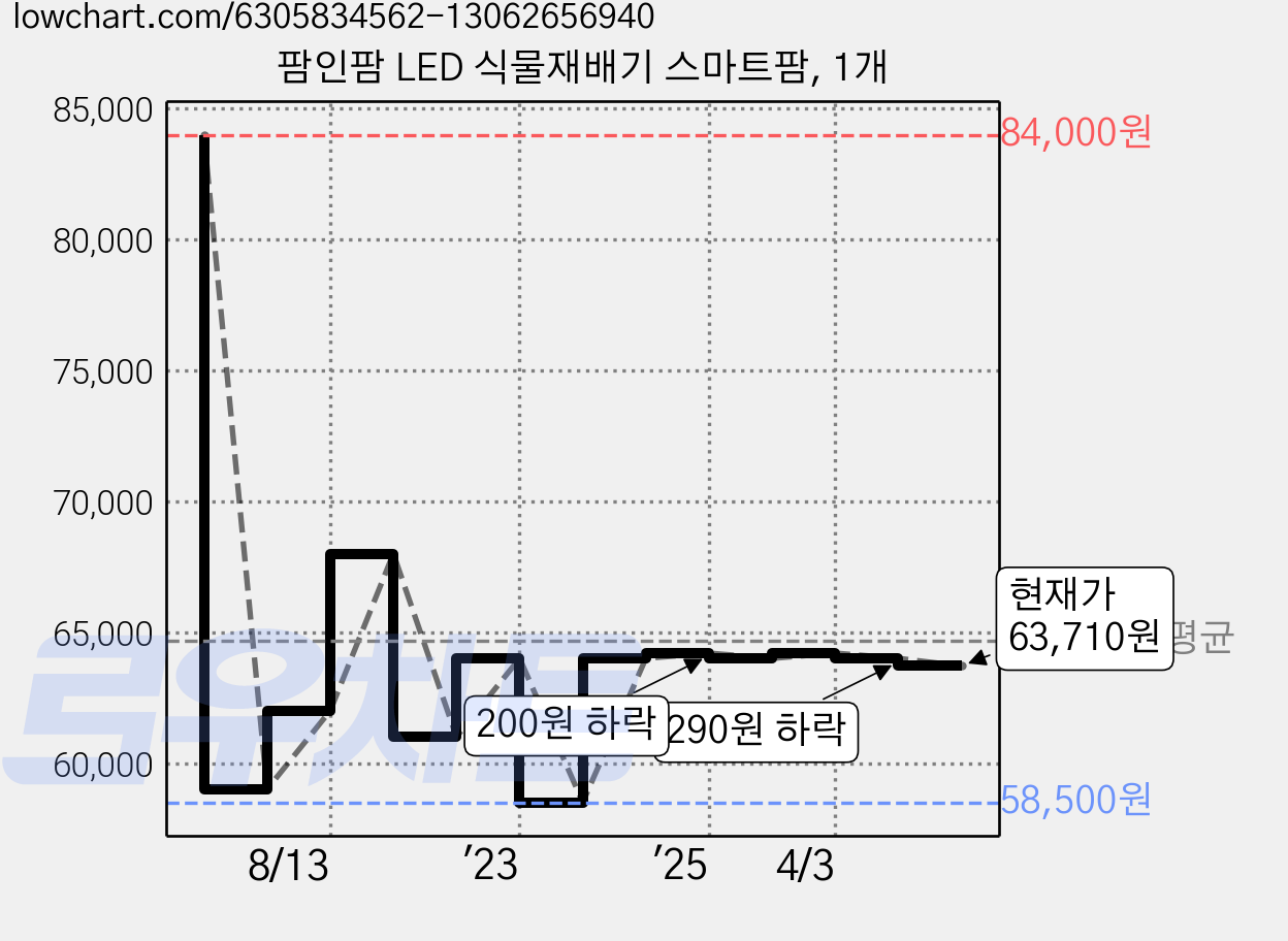 팜인팜 LED 식물재배기 스마트팜, 1개 가격 변동 차트, 현재가 63,710원, 관측 최저가 58,500원
