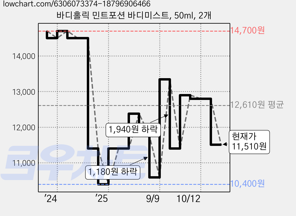 바디홀릭 민트포션 바디미스트, 50ml, 2개 가격 변동 차트, 현재가 11,510원, 관측 최저가 10,400원
