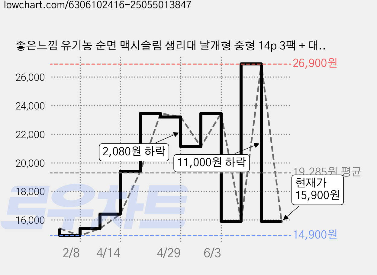 좋은느낌 유기농 순면 맥시슬림 생리대 날개형 중형 14p 3팩 + 대형 14p 세트, 1세트, 14개입, 중형, 대형 가격 변동 차트, 현재가 15,900원, 관측 최저가 14,900원