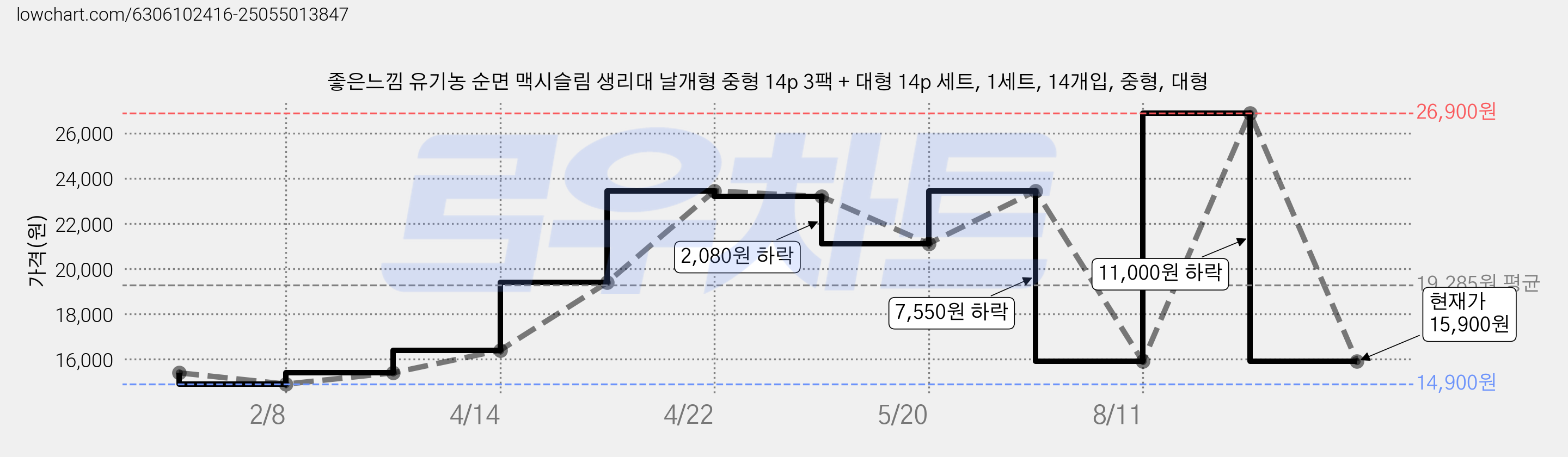 좋은느낌 유기농 순면 맥시슬림 생리대 날개형 중형 14p 3팩 + 대형 14p 세트, 1세트, 14개입, 중형, 대형 가격 변동 차트, 현재가 15,900원, 관측 최저가 14,900원