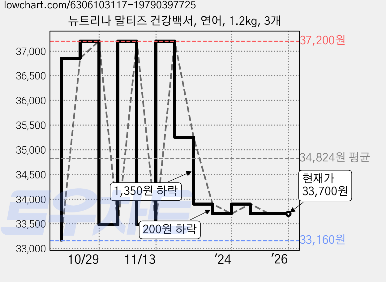 뉴트리나 말티즈 건강백서, 연어, 1.2kg, 3개 가격 변동 차트, 현재가 33,700원, 역대최저가