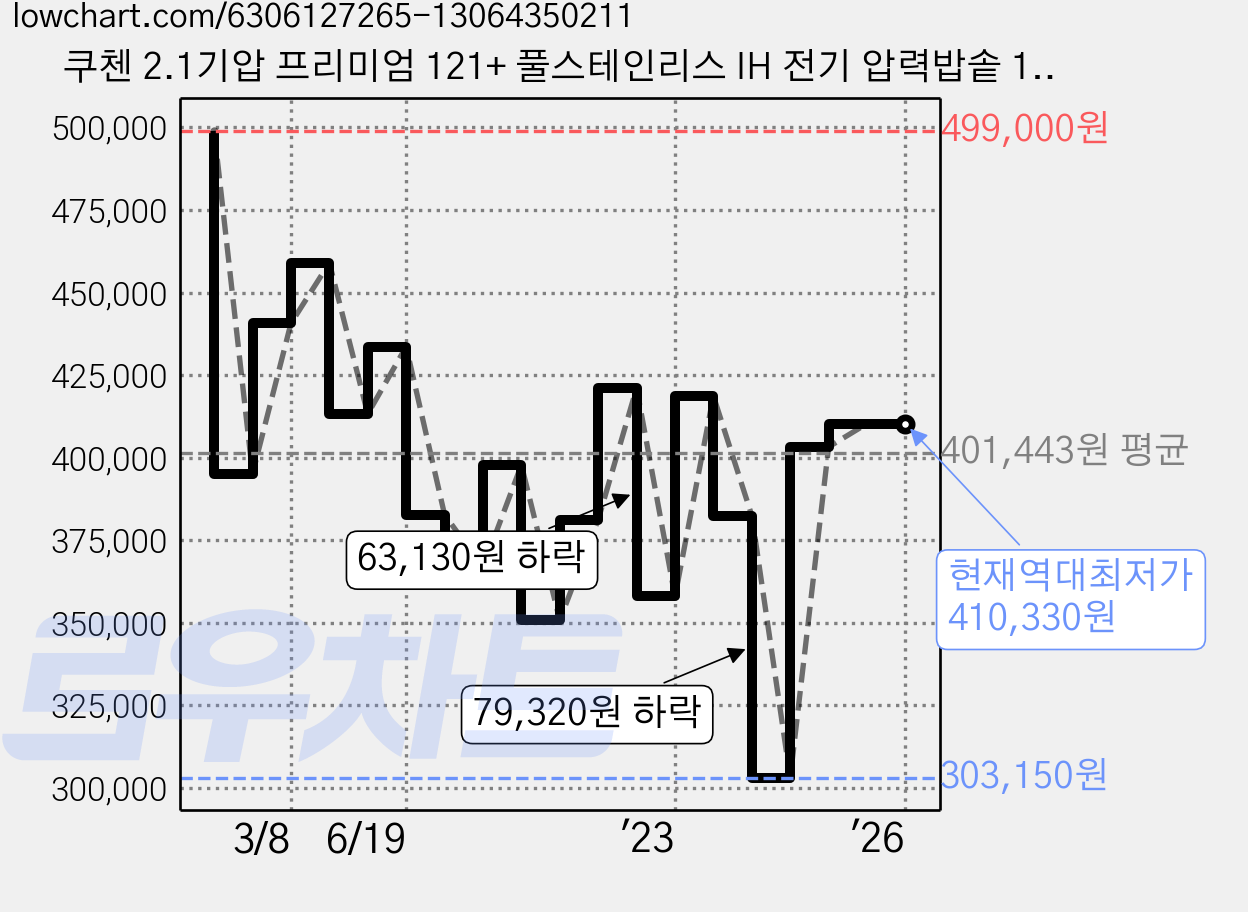 쿠첸 2.1기압 프리미엄 121+ 풀스테인리스 IH 전기 압력밥솥 10인용, CRT-RPS1071W 가격 변동 차트, 현재가 410,330원, 역대최저가