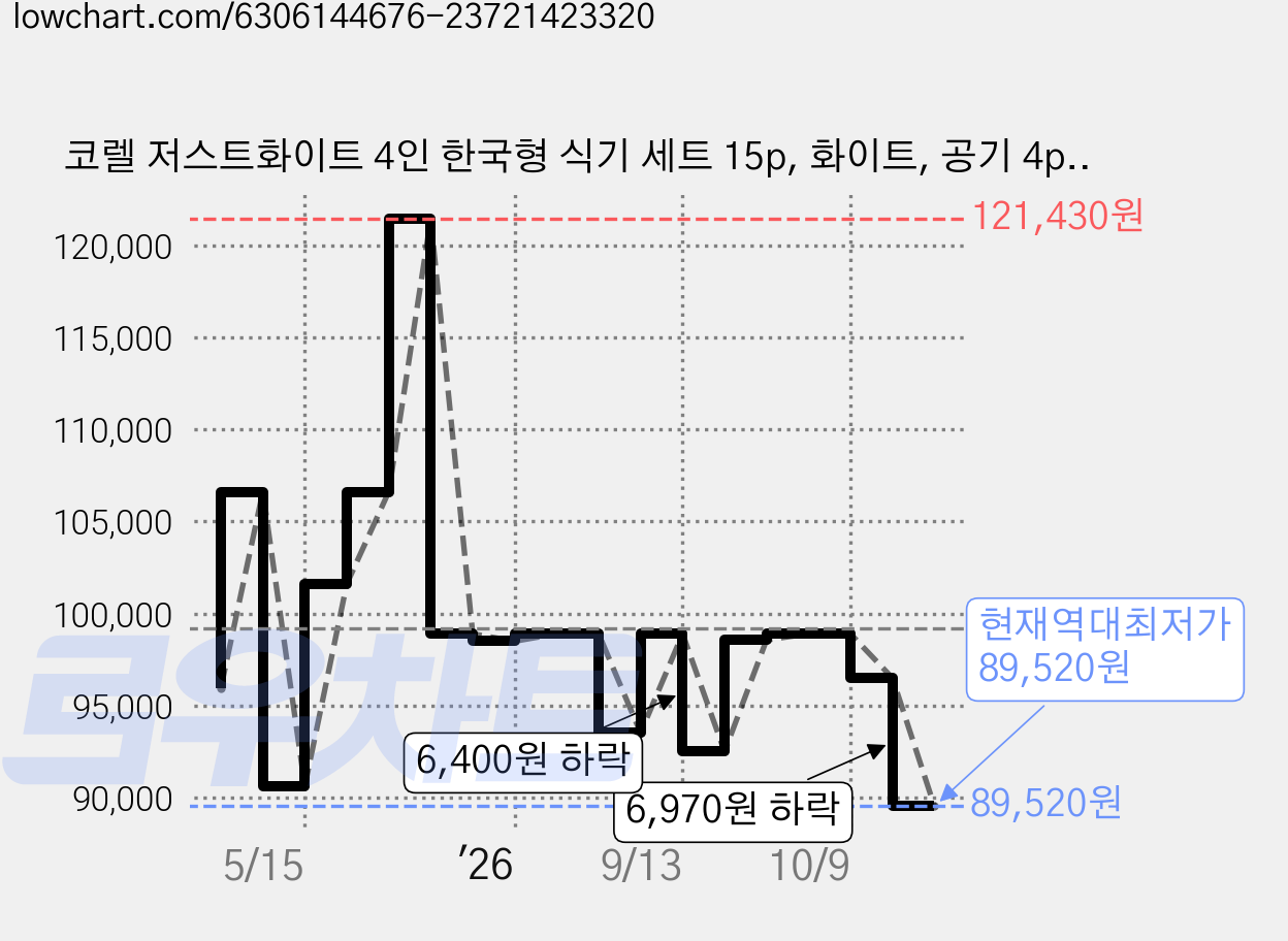 코렐 저스트화이트 4인 한국형 식기 세트 15p, 화이트, 공기 4p + 대접 4p + 앞접시 2p + 원형소접시 3p + 원형중접시 2p, 1세트 가격 변동 차트, 현재가 89,520원, 역대최저가
