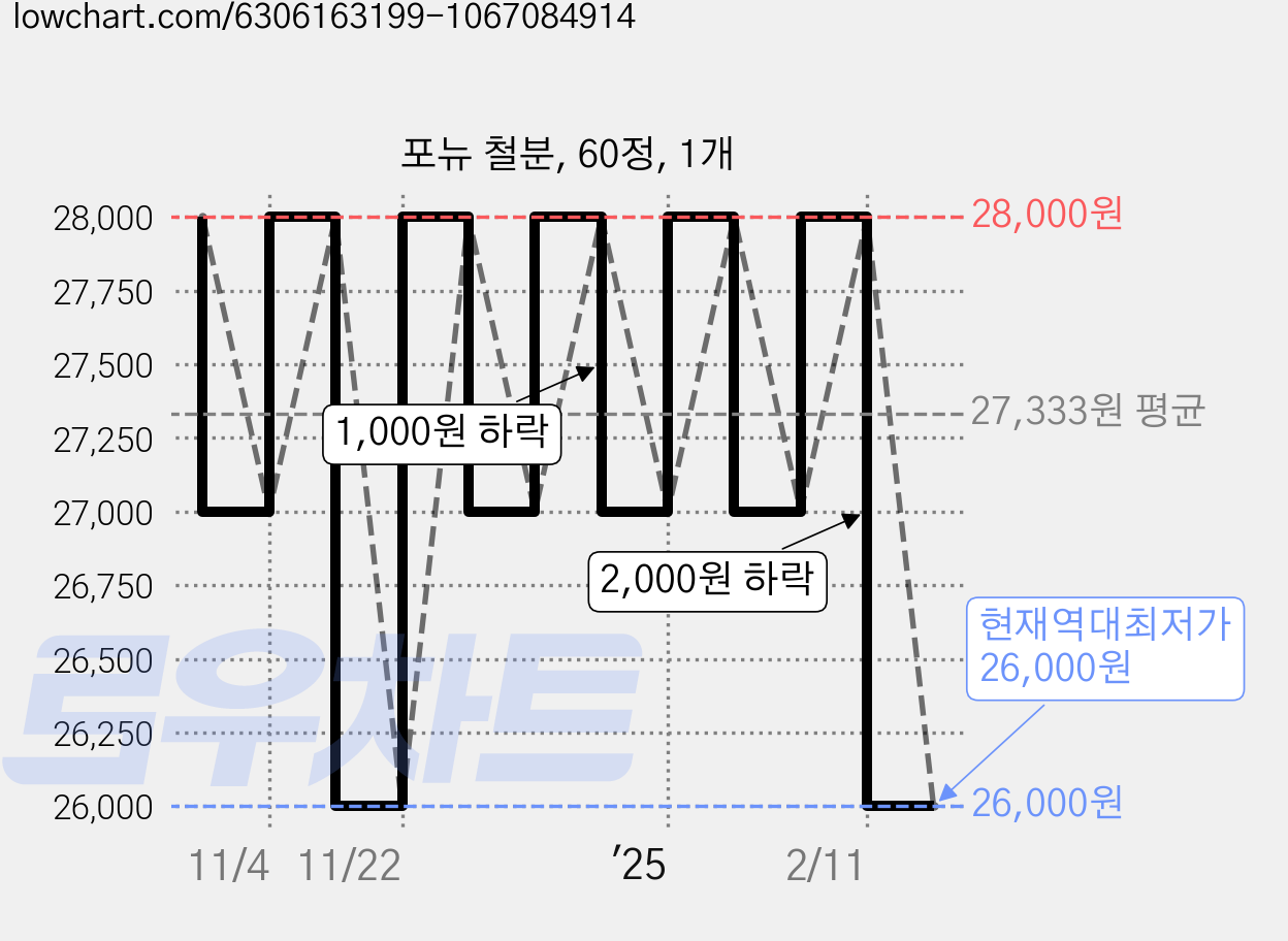 포뉴 철분, 60정, 1개 가격 변동 차트, 현재가 26,000원, 역대최저가