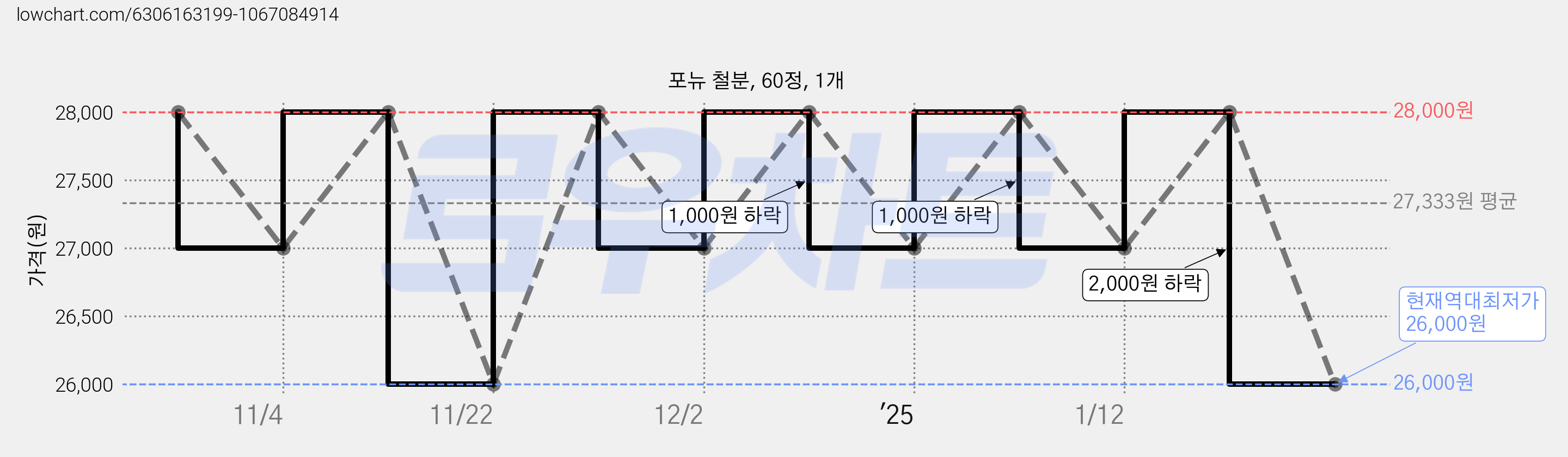 포뉴 철분, 60정, 1개 가격 변동 차트, 현재가 26,000원, 역대최저가