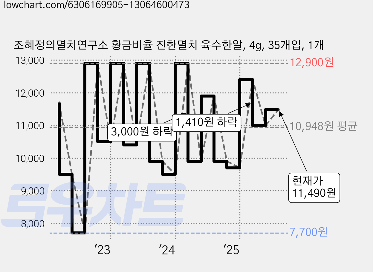 조혜정의멸치연구소 황금비율 진한멸치 육수한알, 4g, 35개입, 1개 가격 변동 차트, 현재가 11,490원, 관측 최저가 7,700원