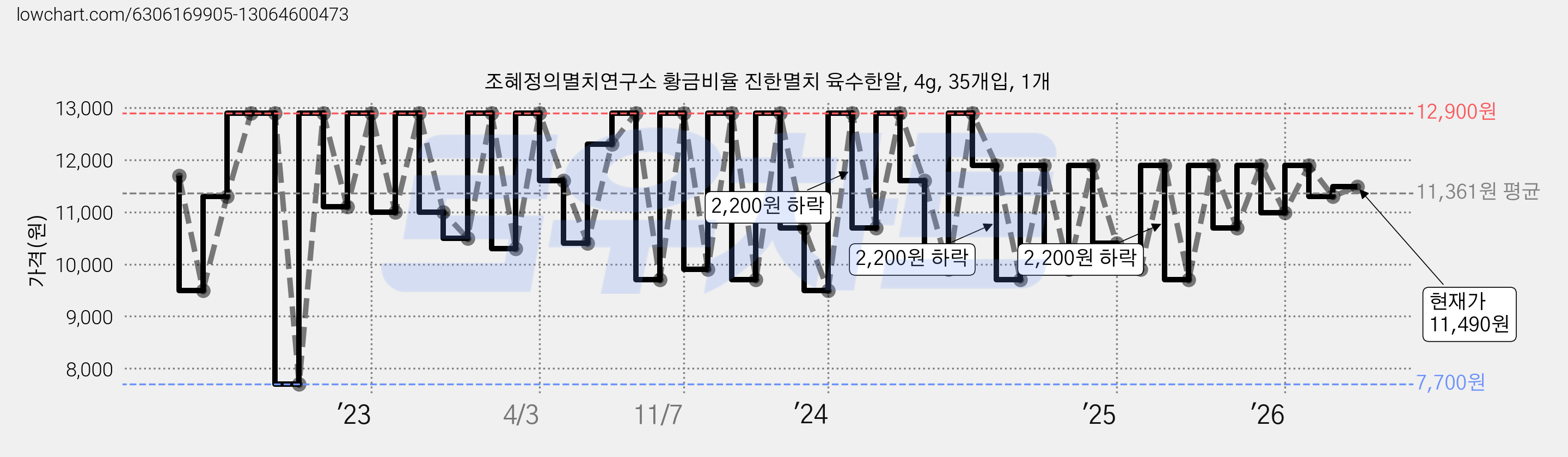 조혜정의멸치연구소 황금비율 진한멸치 육수한알, 4g, 35개입, 1개 가격 변동 차트, 현재가 11,490원, 관측 최저가 7,700원