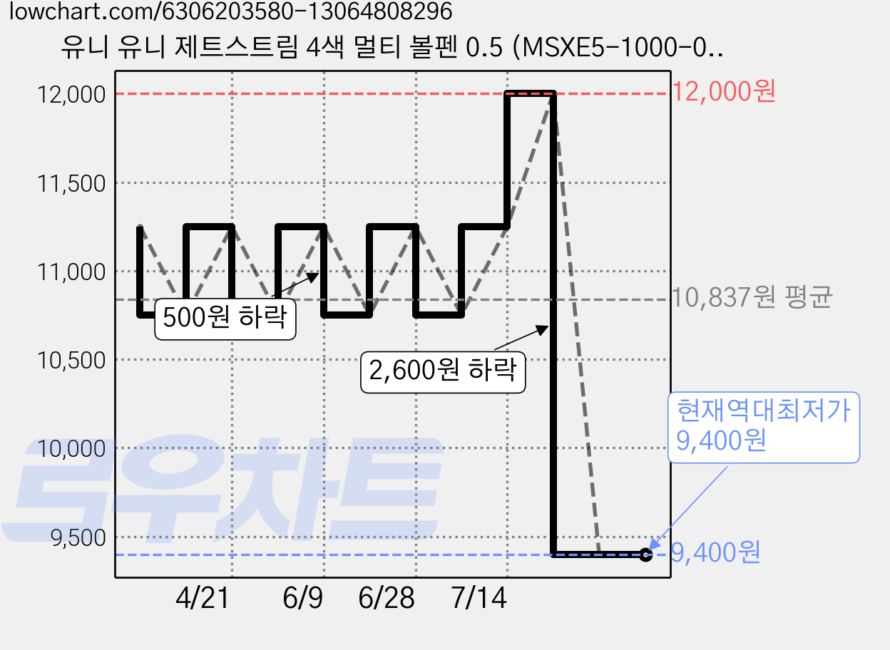 유니 유니 제트스트림 4색 멀티 볼펜 0.5 (MSXE5-1000-05), 블랙, 1개 가격 변동 차트, 현재가 9,400원, 역대최저가