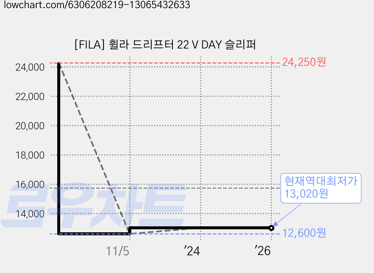 [FILA] 휠라 드리프터 22 V DAY 슬리퍼 가격 변동 차트, 현재가 13,020원, 역대최저가