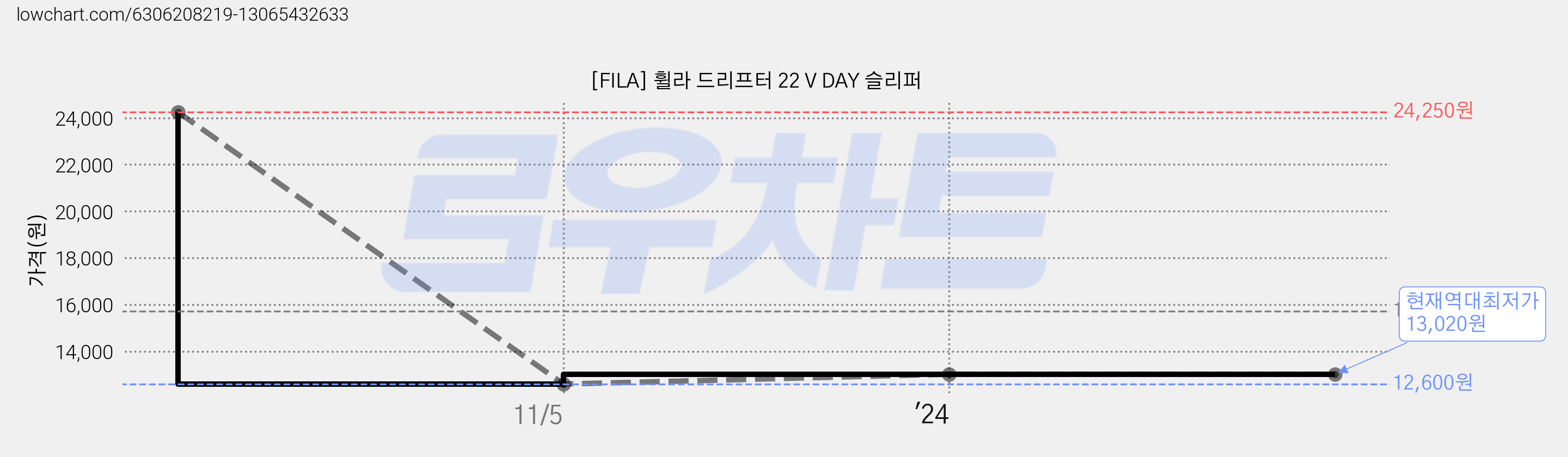 [FILA] 휠라 드리프터 22 V DAY 슬리퍼 가격 변동 차트, 현재가 13,020원, 역대최저가