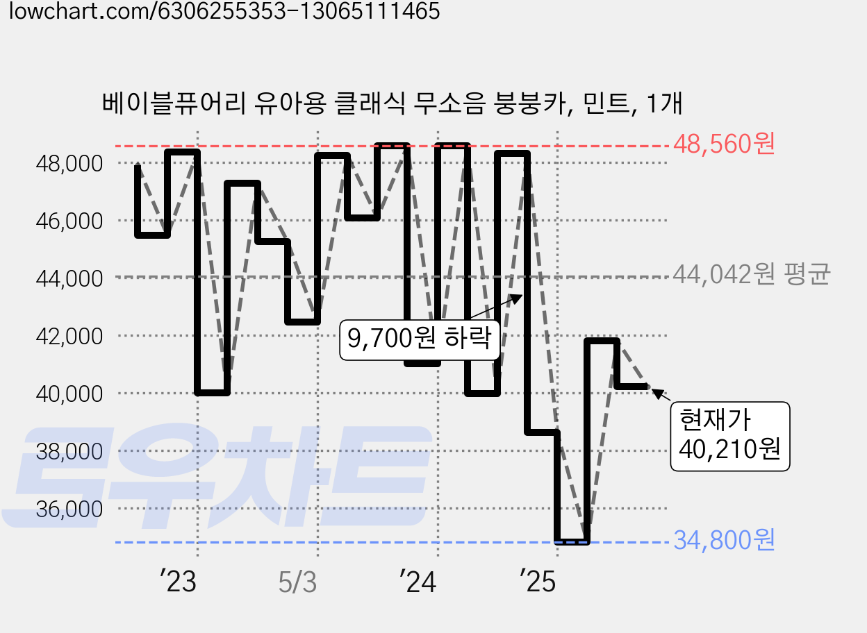 베이블퓨어리 유아용 클래식 무소음 붕붕카, 민트, 1개 가격 변동 차트, 현재가 40,210원, 관측 최저가 34,780원