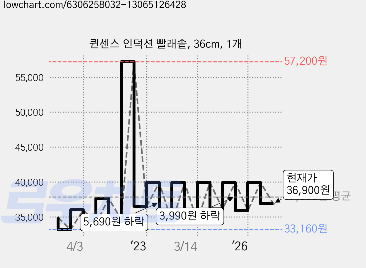 퀸센스 인덕션 빨래솥, 36cm, 1개 가격 변동 차트, 현재가 36,900원, 관측 최저가 33,120원