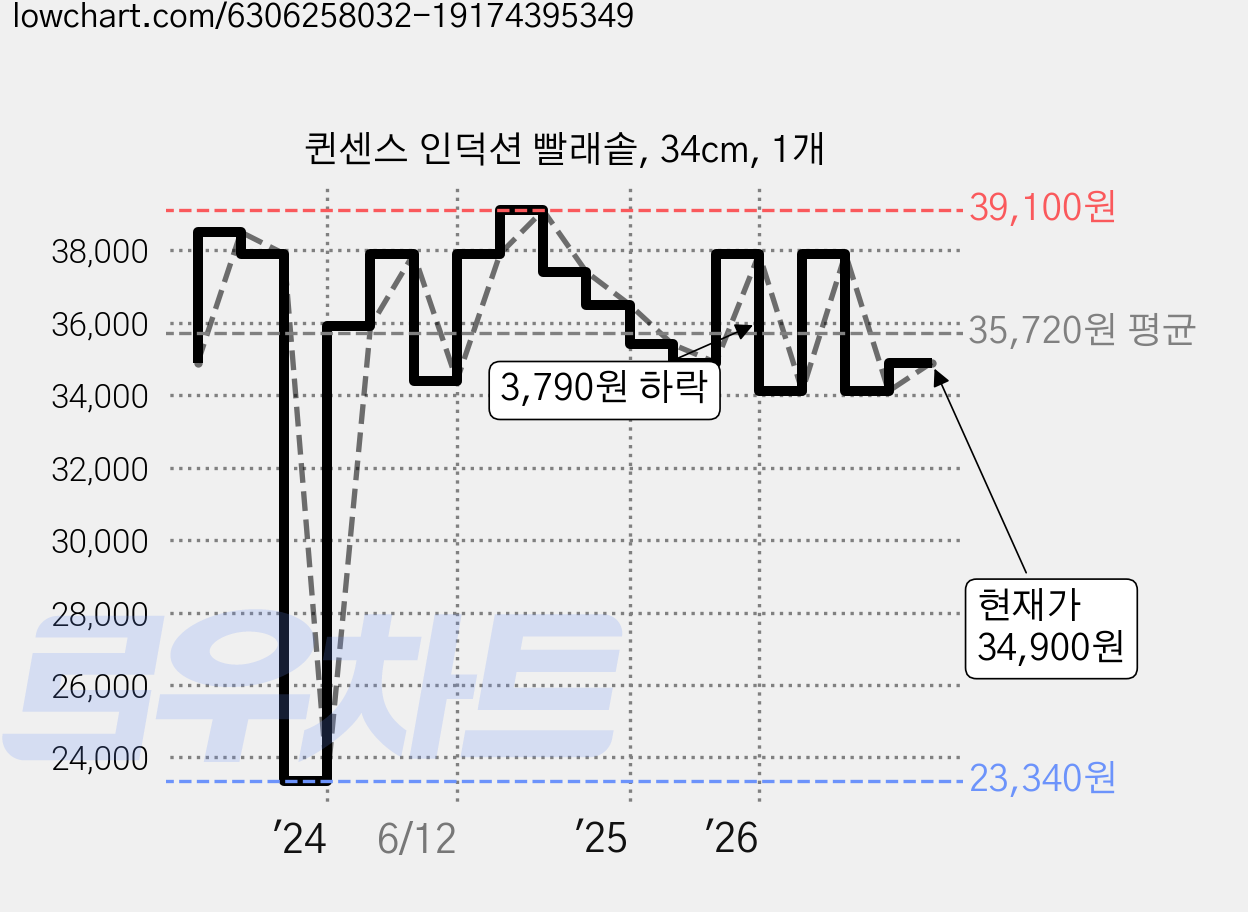 퀸센스 인덕션 빨래솥, 34cm, 1개 가격 변동 차트, 현재가 34,900원, 관측 최저가 23,340원