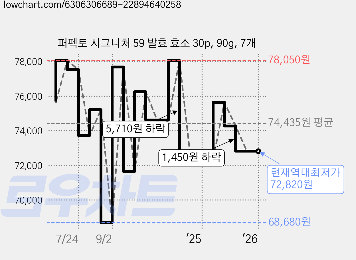 퍼펙토 시그니처 59 발효 효소 30p, 90g, 7개 가격 변동 차트, 현재가 72,820원, 역대최저가