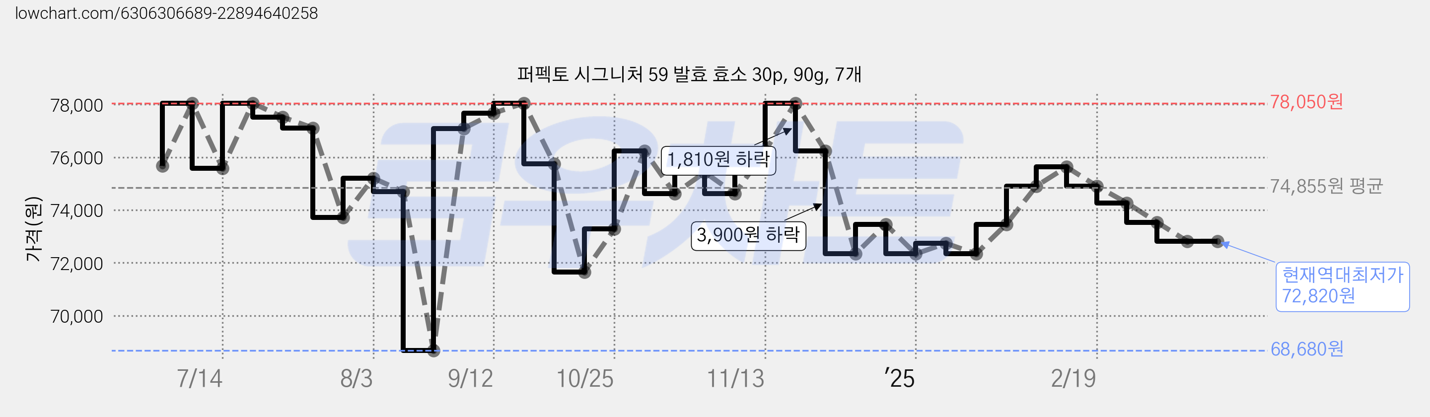 퍼펙토 시그니처 59 발효 효소 30p, 90g, 7개 가격 변동 차트, 현재가 72,820원, 역대최저가