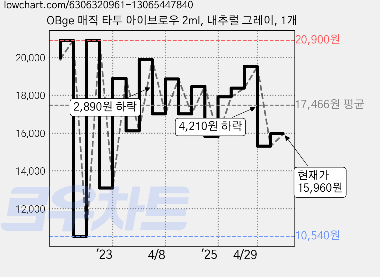 OBge 매직 타투 아이브로우 2ml, 내추럴 그레이, 1개 가격 변동 차트, 현재가 15,960원, 관측 최저가 10,540원