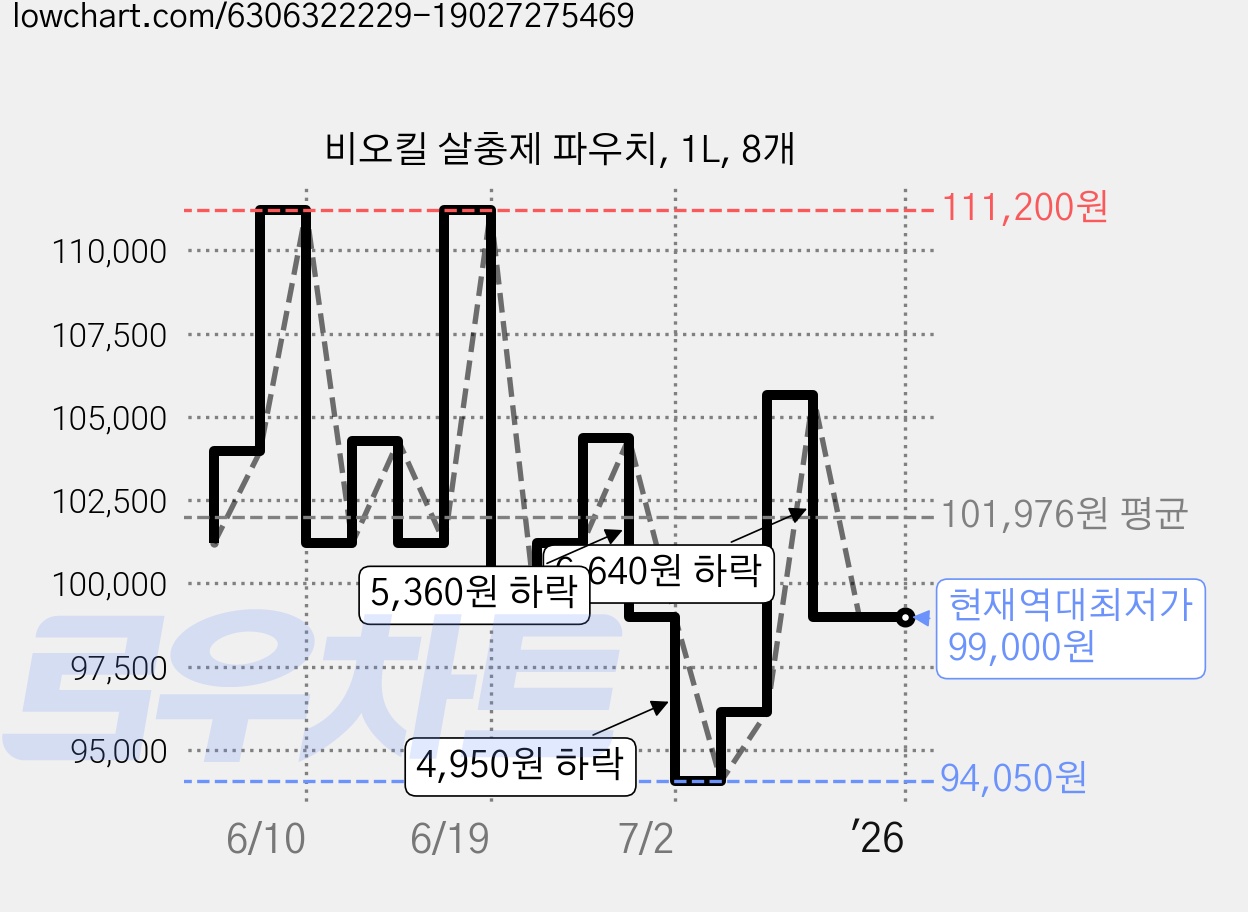 비오킬 살충제 파우치, 1L, 8개 가격 변동 차트, 현재가 99,000원, 역대최저가