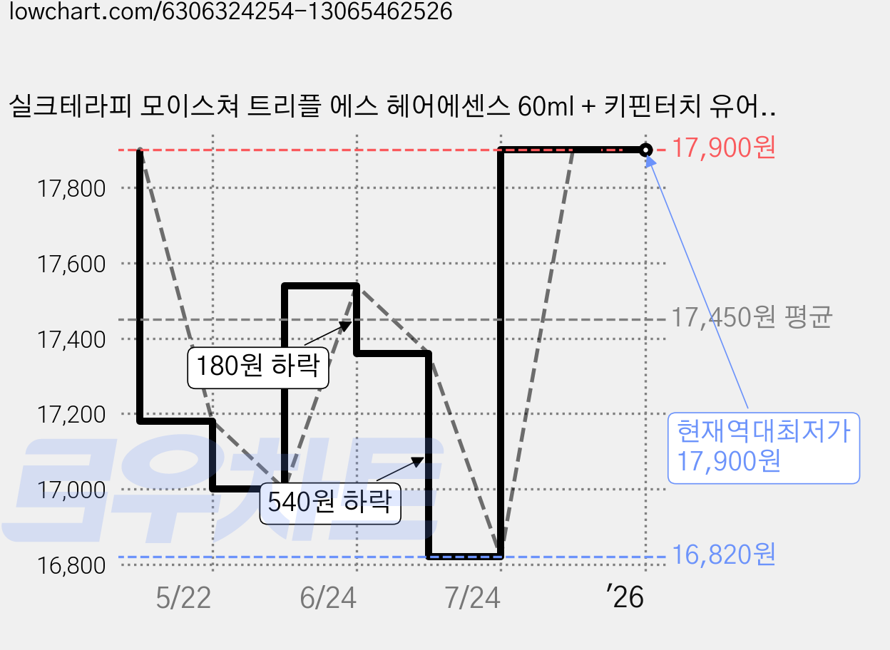 실크테라피 모이스쳐 트리플 에스 헤어에센스 60ml + 키핀터치 유어 아이브로우 세럼 타투펜 세트, 1세트 가격 변동 차트, 현재가 17,900원, 역대최저가