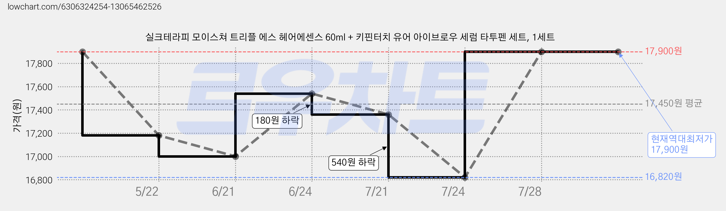 실크테라피 모이스쳐 트리플 에스 헤어에센스 60ml + 키핀터치 유어 아이브로우 세럼 타투펜 세트, 1세트 가격 변동 차트, 현재가 17,900원, 역대최저가