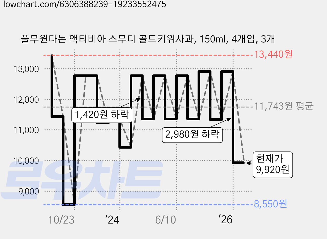 풀무원다논 액티비아 스무디 골드키위사과, 150ml, 4개입, 3개 가격 변동 차트, 현재가 9,920원, 관측 최저가 8,550원
