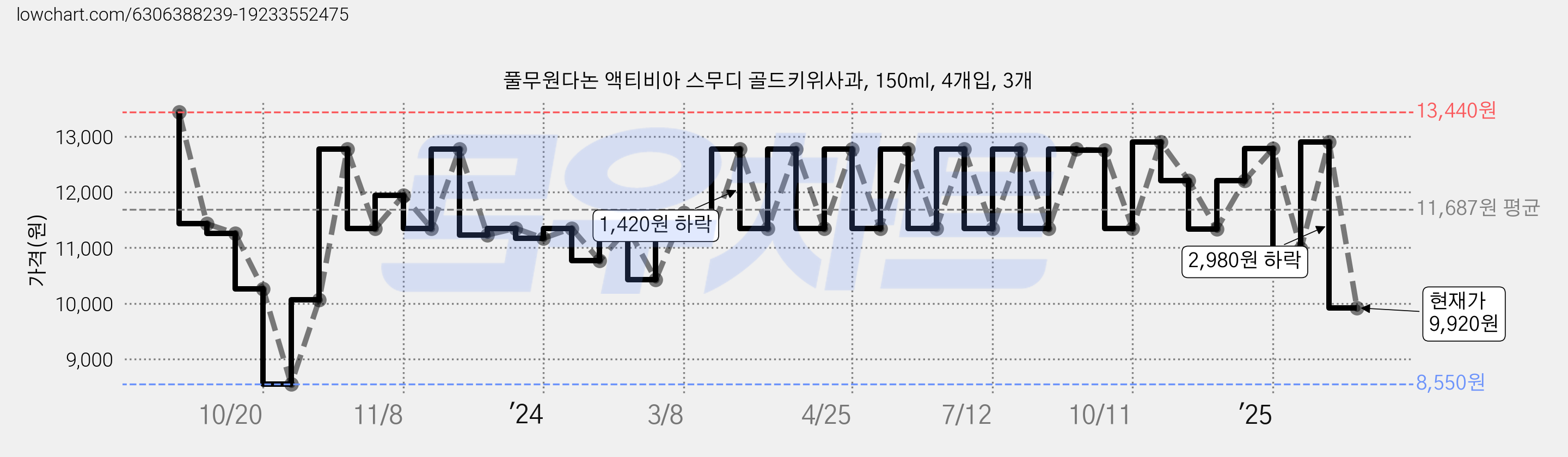 풀무원다논 액티비아 스무디 골드키위사과, 150ml, 4개입, 3개 가격 변동 차트, 현재가 9,920원, 관측 최저가 8,550원