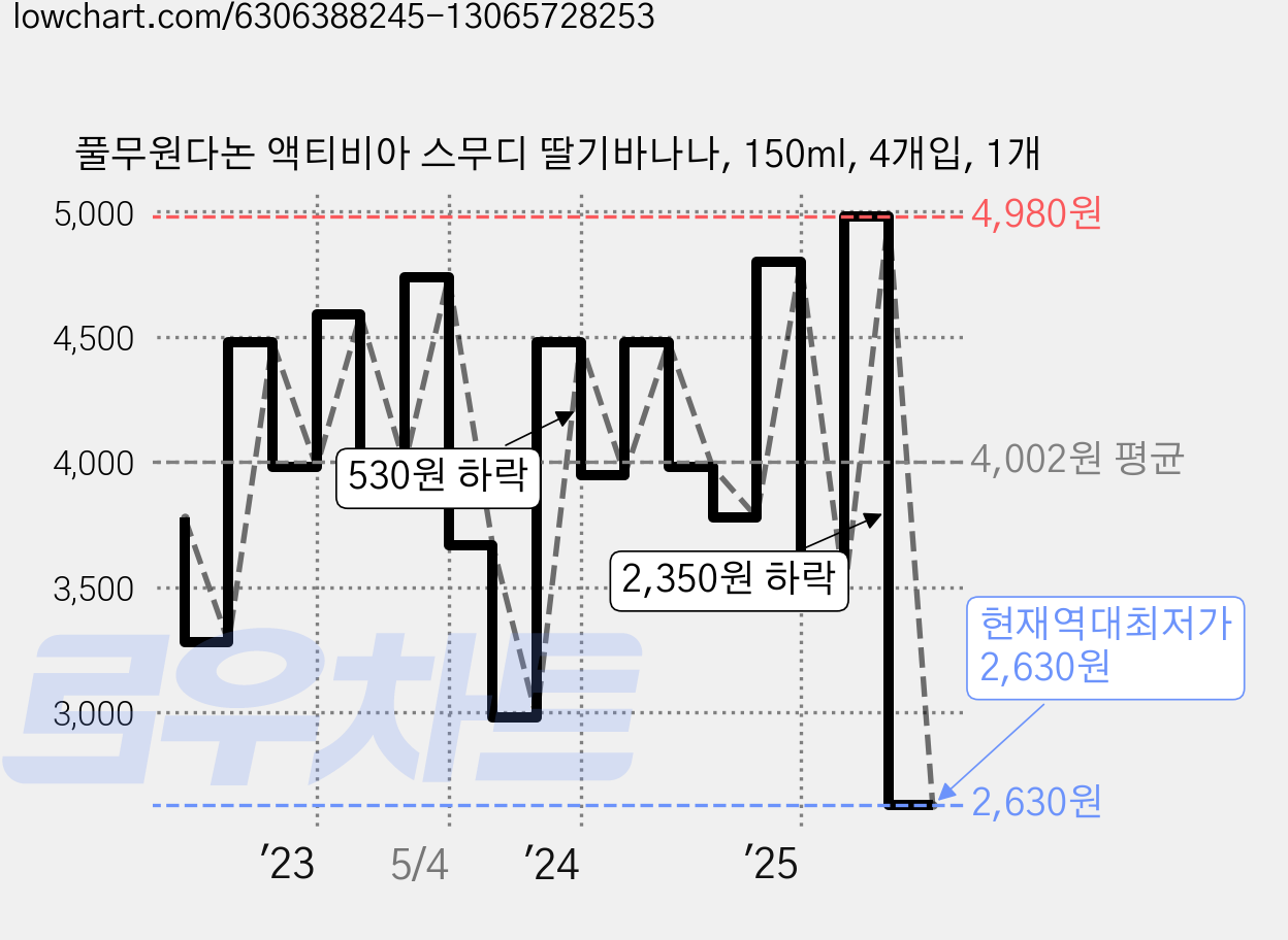 풀무원다논 액티비아 스무디 딸기바나나, 150ml, 4개입, 1개 가격 변동 차트, 현재가 2,630원, 역대최저가